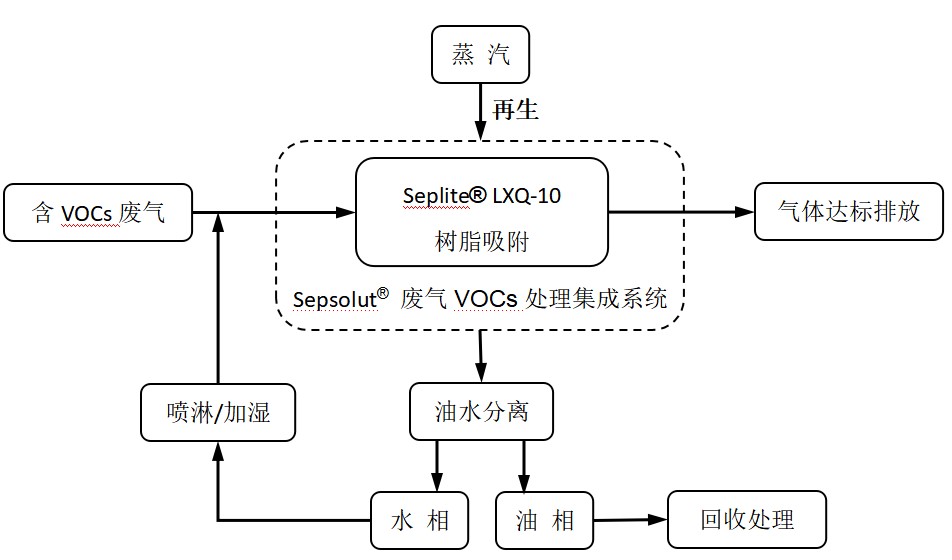 废气VOCs治理利器——yp街机电子科技VOCs树脂吸附技术